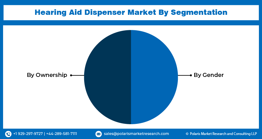 Hearing Aid Dispenser Market Size